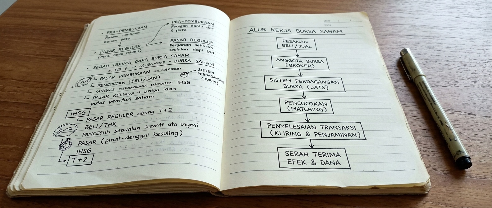 Buku catatan terbuka berisi sketsa alur kerja bursa dari pesanan hingga penyelesaian transaksi